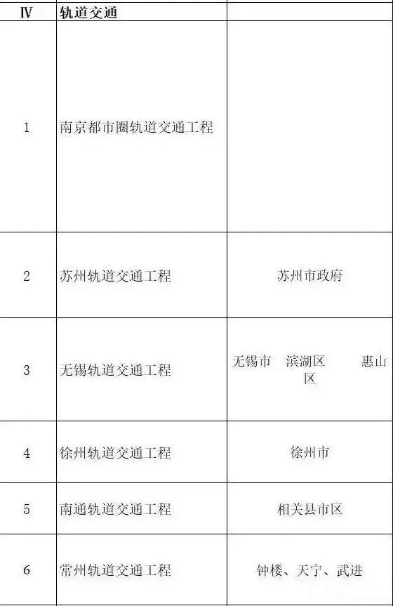 總投資超10萬億！冀蘇豫等6省市2020重大項(xiàng)目一覽