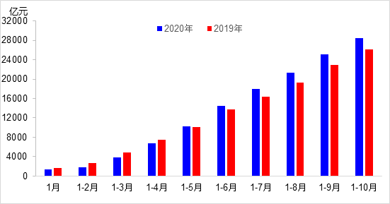 交通投資保持高位增長！1-10月全國完成交通固定資產(chǎn)投資2.8萬億元！